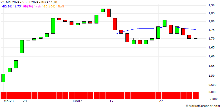 Chart HSBC/PUT/AEGON/7/1/19.06.26