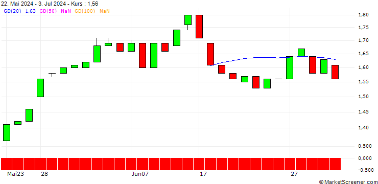 Chart HSBC/PUT/AEGON/7/1/19.12.25