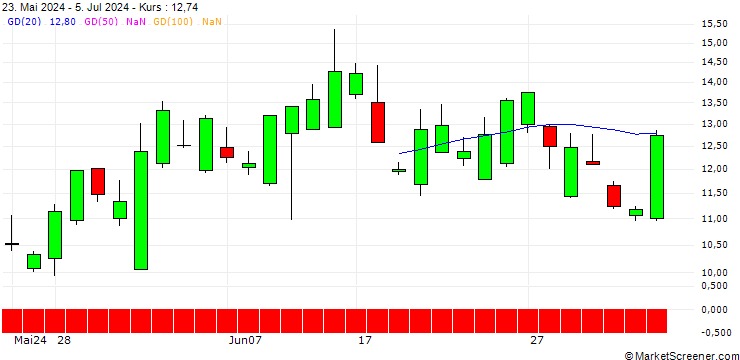 Chart SG/PUT/UNITED RENTALS/750/0.1/17.01.25