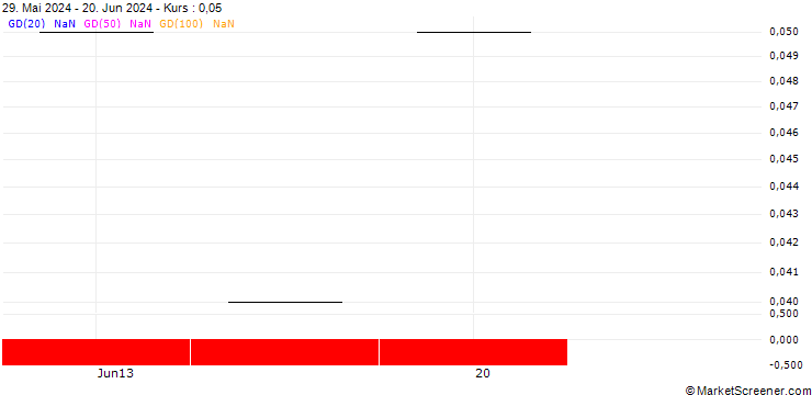 Chart UBS/CALL/ACCN INDUPAR/50.008/0.125/21.03.25