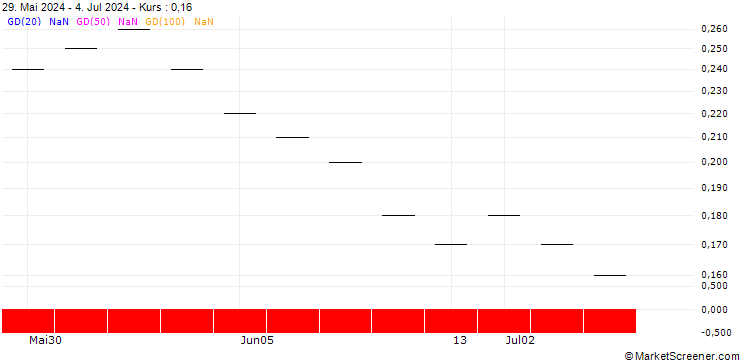 Chart UBS/CALL/IDORSIA/2.505/0.2/20.12.24