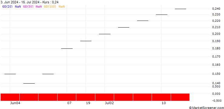 Chart UBS/CALL/TEMENOS GROUP/75.0025/0.04/21.03.25