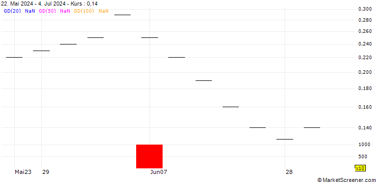 Chart UBS/CALL/BURCKHARDT/700.002/0.005/20.12.24