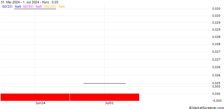 Chart UBS/PUT/SWISSCOM N/460.001/0.01/20.09.24