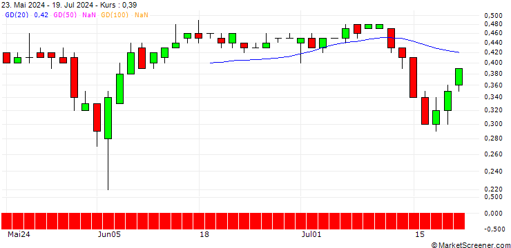Chart JP MORGAN/PUT/NOVAVAX/15/0.1/17.01.25