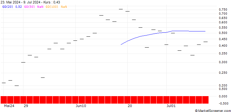 Chart JP MORGAN/PUT/GLOBAL PAYMENTS/100/0.1/19.07.24
