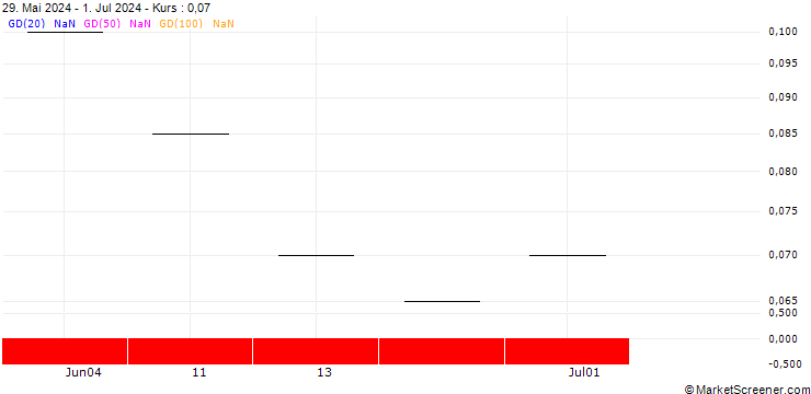 Chart ZKB/CALL/EURO STOXX BANKS/170/0.025/27.06.25