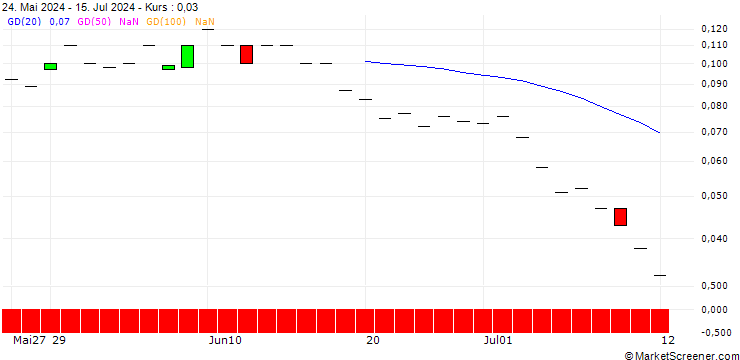 Chart JP MORGAN/PUT/NEWMONT/34/0.1/20.12.24