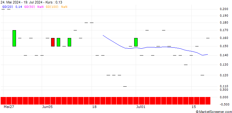 Chart JP MORGAN/CALL/FORTINET/78/0.1/20.12.24