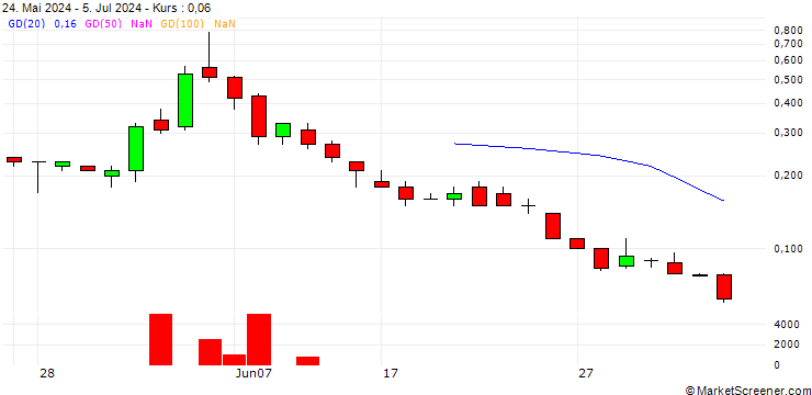 Chart JP MORGAN/CALL/NOVAVAX/20/0.1/18.10.24