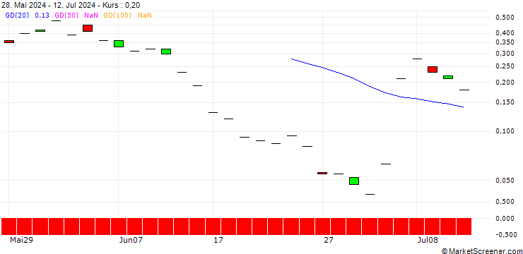 Chart JP MORGAN/CALL/CONTINENTAL/62/0.1/20.09.24