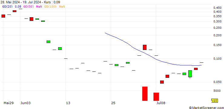 Chart JP MORGAN/CALL/BNP PARIBAS/66/0.1/16.08.24