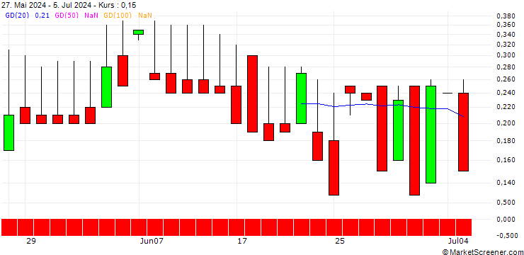 Chart DZ BANK/CALL/MEDIGENE/1.25/1/21.03.25