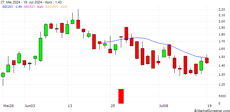 Chart DZ BANK/PUT/CVC CAPITAL PARTNERS/18/1/20.12.24