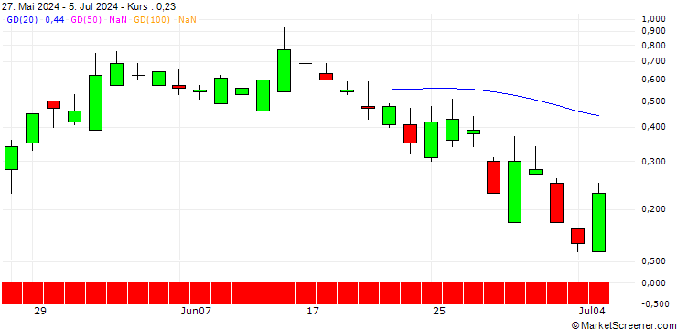 Chart SG/PUT/CATERPILLAR/320/0.1/19.07.24