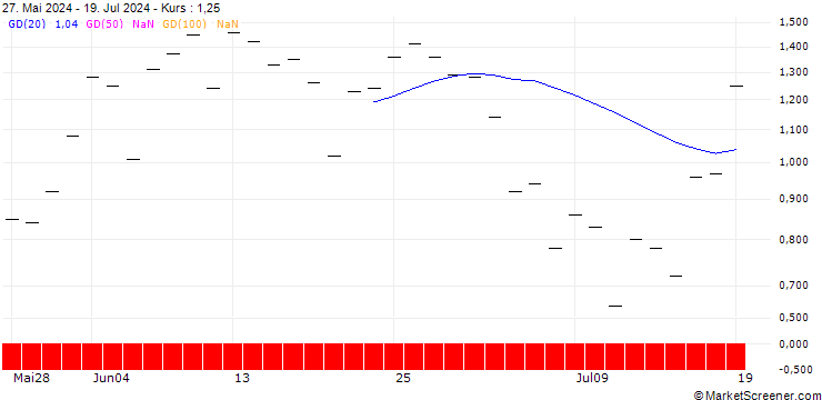 Chart ZKB/PUT/SILVER/31.5/0.5/01.10.24
