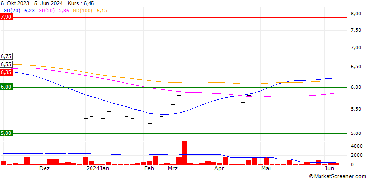 Chart Wiener Privatbank SE