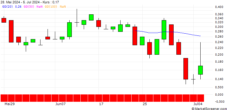 Chart SG/PUT/NIO INC. ADR/4/1/16.08.24