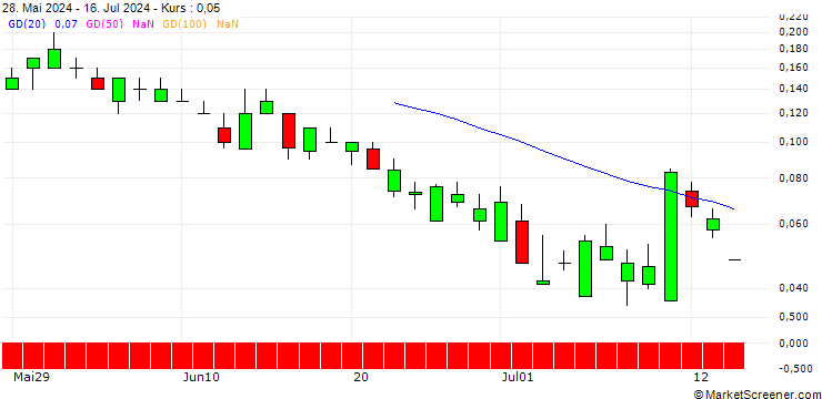 Chart SG/PUT/AIRBNB A/120/0.1/16.08.24