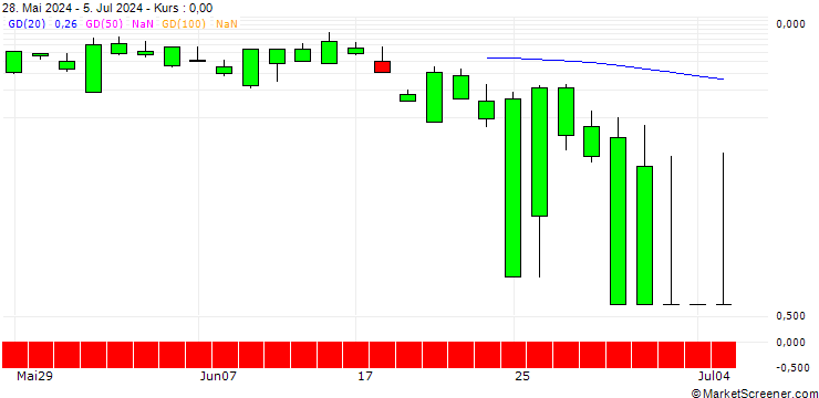 Chart SG/PUT/UNITED RENTALS/540/0.1/19.07.24