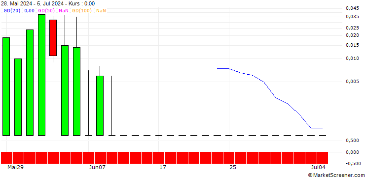 Chart SG/PUT/AUTOZONE/2300/0.01/19.07.24