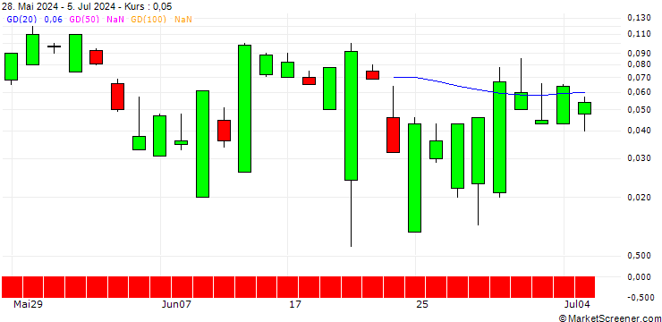 Chart SG/PUT/DANAHER/220/0.1/19.07.24