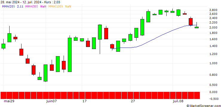 Chart SG/PUT/DANAHER/270/0.1/19.07.24