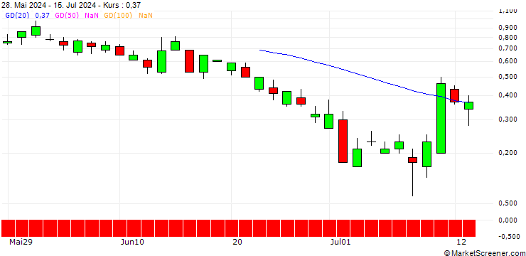 Chart SG/PUT/AIRBNB A/150/0.1/19.07.24