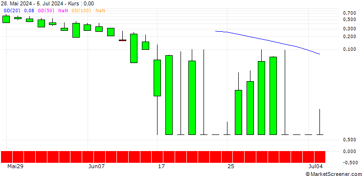 Chart SG/PUT/CINTAS/600/0.1/19.07.24