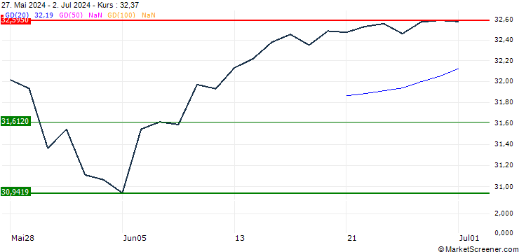Chart AMUNDI INDEX MSCI EM ASIA SRI PAB - UCITS ETF DR (D) - USD