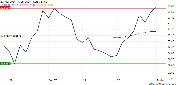 Chart AMUNDI INDEX MSCI JAPAN SRI PAB - UCITS ETF DR - JPY