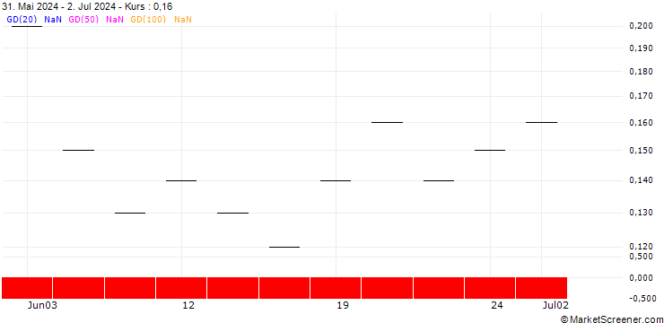 Chart ZKB/CALL/SIEMENS ENERGY/30/0.1/06.01.25