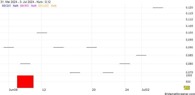 Chart ZKB/CALL/SIEMENS ENERGY/40/0.1/27.06.25