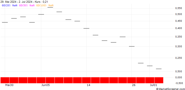Chart ZKB/CALL/MODERNA/200/0.025/27.06.25