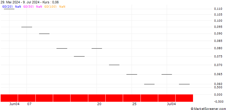 Chart ZKB/CALL/RENAULT/72/0.05/27.06.25