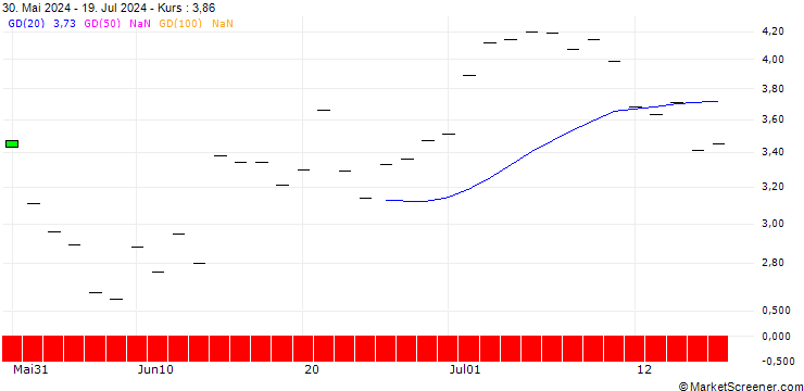 Chart SG/PUT/DANAHER/280/0.1/20.06.25