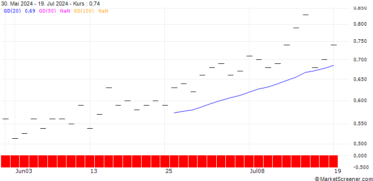 Chart SG/PUT/DELTA AIR LINES/50/0.1/20.06.25