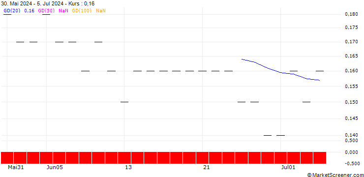 Chart SG/PUT/SNAP/12/0.1/20.06.25