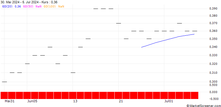 Chart SG/PUT/COUPANG A/22/0.1/20.06.25