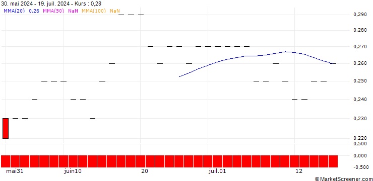 Chart SG/PUT/COUPANG A/20/0.1/20.06.25