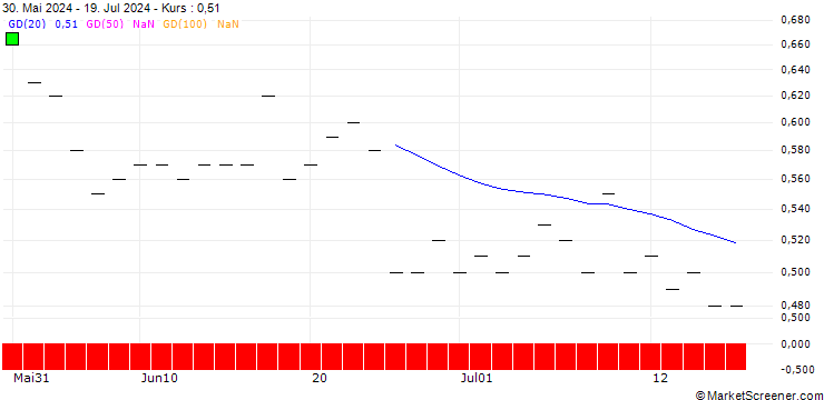 Chart SG/PUT/NETEASE ADR/70/0.1/20.06.25