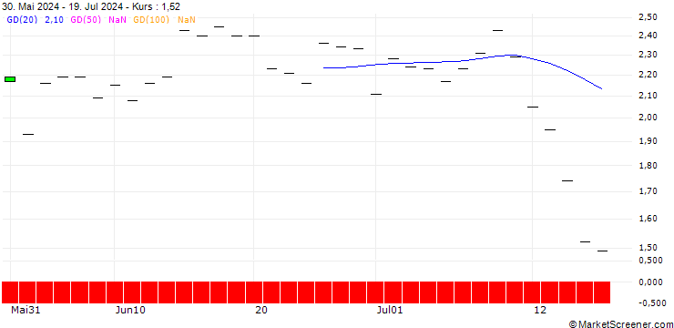 Chart SG/PUT/UNION PACIFIC/240/0.1/20.06.25