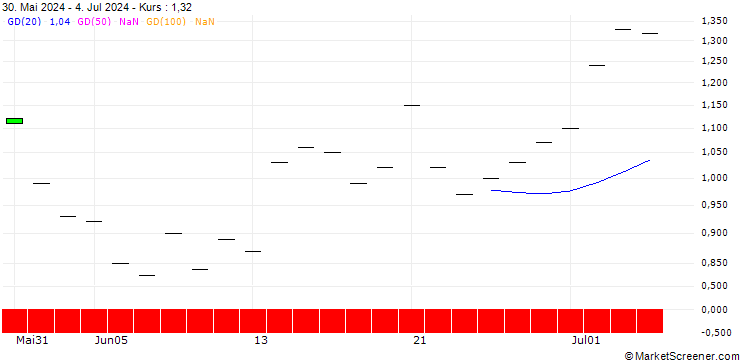 Chart SG/PUT/DANAHER/220/0.1/20.06.25