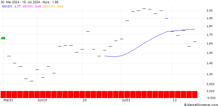 Chart SG/PUT/DANAHER/240/0.1/20.06.25
