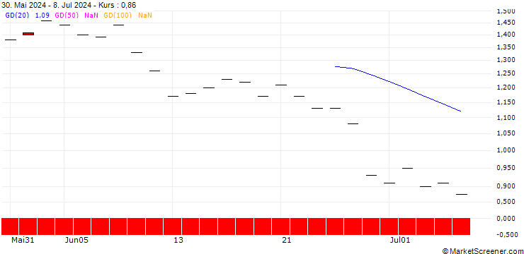 Chart SG/PUT/DATADOG A/100/0.1/20.06.25