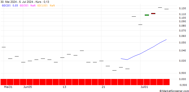 Chart BANK VONTOBEL/PUT/WALGREENS BOOTS ALLIANCE/12/0.1/20.09.24
