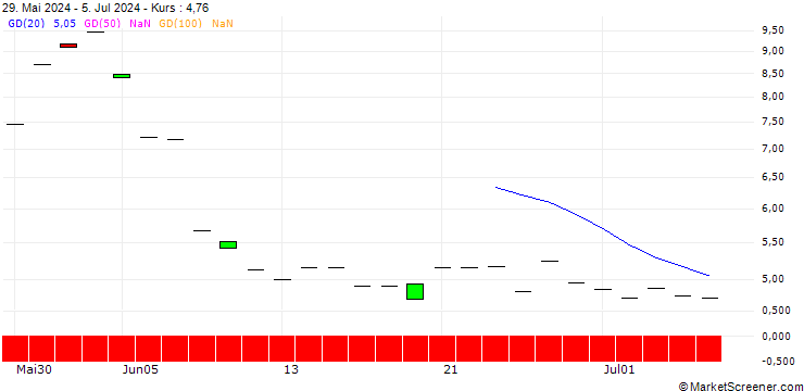 Chart SG/PUT/CROWDSTRIKE HOLDINGS A/400/0.1/17.01.25