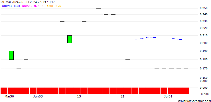 Chart SG/PUT/DROPBOX A/22/0.1/17.01.25
