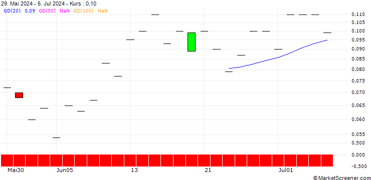 Chart SG/PUT/KRAFT HEINZ/30/0.1/17.01.25