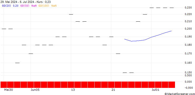 Chart SG/PUT/GENERAL MILLS/60/0.1/17.01.25